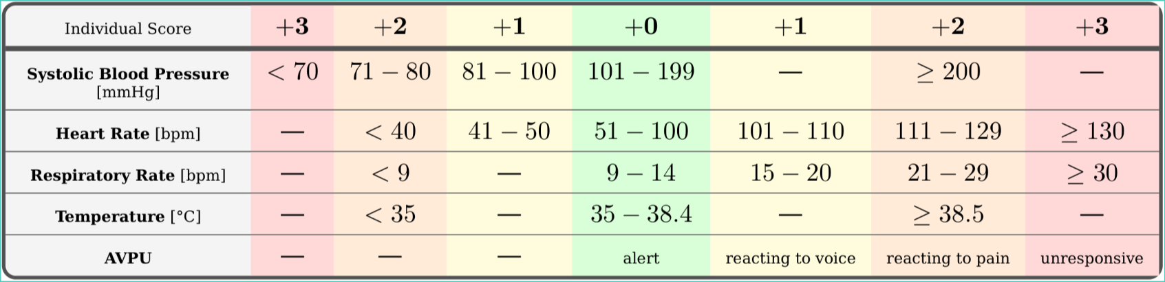 MEWS Scoring Table